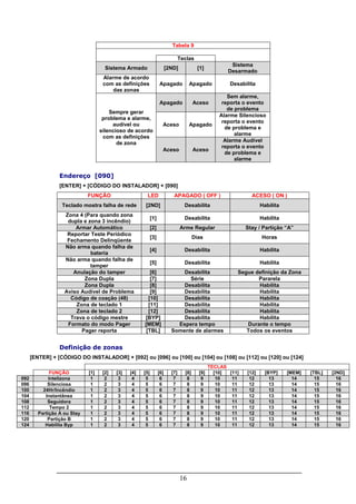 16
Tabela 9
Teclas
Sistema Armado [2ND] [1]
Sistema
Desarmado
Alarme de acordo
com as definições
das zonas
Apagado Apagado Desabilita
Apagado Aceso
Sem alarme,
reporta o evento
de problema
Aceso Apagado
Alarme Silencioso
reporta o evento
de problema e
alarme
Sempre gerar
problema e alarme,
audível ou
silencioso de acordo
com as definições
de zona
Aceso Aceso
Alarme Audível
reporta o evento
de problema e
alarme
Endereço [090]
[ENTER] + [CÓDIGO DO INSTALADOR] + [090]
FUNÇÃO LED APAGADO ( OFF ) ACESO ( ON )
Teclado mostra falha de rede [2ND] Desabilita Habilita
Zona 4 (Para quando zona
dupla e zona 3 incêndio)
[1] Desabilita Habilita
Armar Automático [2] Arme Regular Stay / Partição “A”
Reportar Teste Periódico
Fechamento Delinqüente
[3] Dias Horas
Não arma quando falha de
bateria
[4] Desabilita Habilita
Não arma quando falha de
tamper
[5] Desabilita Habilita
Anulação do tamper [6] Desabilita Segue definição da Zona
Zona Dupla [7] Série Pararela
Zona Dupla [8] Desabilita Habilita
Aviso Audível de Problema [9] Desabilita Habilita
Código de coação (48) [10] Desabilita Habilita
Zona de teclado 1 [11] Desabilita Habilita
Zona de teclado 2 [12] Desabilita Habilita
Trava o código mestre [BYP] Desabilita Habilita
Formato do modo Pager [MEM] Espera tempo Durante o tempo
Pager reporta [TBL] Somente de alarmes Todos os eventos
Definição de zonas
[ENTER] + [CÓDIGO DO INSTALADOR] + [092] ou [096] ou [100] ou [104] ou [108] ou [112] ou [120] ou [124]
TECLAS
FUNÇÃO [1] [2] [3] [4] [5] [6] [7] [8] [9] [10] [11] [12] [BYP] [MEM] [TBL] [2ND]
092 Intelizona 1 2 3 4 5 6 7 8 9 10 11 12 13 14 15 16
096 Silenciosa 1 2 3 4 5 6 7 8 9 10 11 12 13 14 15 16
100 24Hr/Incêndio 1 2 3 4 5 6 7 8 9 10 11 12 13 14 15 16
104 Instantânea 1 2 3 4 5 6 7 8 9 10 11 12 13 14 15 16
108 Seguidora 1 2 3 4 5 6 7 8 9 10 11 12 13 14 15 16
112 Tempo 2 1 2 3 4 5 6 7 8 9 10 11 12 13 14 15 16
116 Partição A ou Stay 1 2 3 4 5 6 7 8 9 10 11 12 13 14 15 16
120 Partição B 1 2 3 4 5 6 7 8 9 10 11 12 13 14 15 16
124 Habilita Byp 1 2 3 4 5 6 7 8 9 10 11 12 13 14 15 16
 