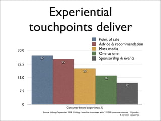 Experiential
       touchpoints deliver
                                                                     Point of sale
                                                                     Advice & recommendation
30.0                                                                 Mass media
                                                                     One to one
         27                                                          Sponsorship & events
                              25
22.5
                                                    20

15.0                                                                      16

                                                                                                 12
 7.5


  0
                                   Consumer brand experience, %
          Source: Admap, September 2008. Findings based on interviews with 335’000 consumers across 131 product
                                                                                          & services categories.
 