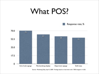 What POS?
                                                                                            Response rate, %

70.0
               70
                                                62
                                                                               58
52.5                                                                                                           55



35.0


17.5


  0
       End of aisle signage          Merchandising displays           Department signage                  Shelf strips

                              Source: Marketing Daily, April 3, 2009. Findings based on interviews with 1’000 shoppers in USA.
 