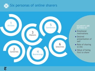 Six personas of online sharers



   1
Altruists                            5                      SEGMENTS ARE
                                 Connectors                 DEFINED BY:
                                                           ● Emotional
                  3                                          motivations
                Hipsters
                                                           ● Desired
                                                             presentation of
                                                             self
                                                 6         ● Role of sharing
                                              Selectives     in life
       2                                                   ● Value of being
   Careerists              4                                 first to share
                    Boomerangs
 