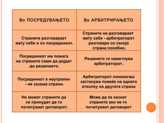 Во ПОСРЕДУВАЊЕТО              Во АРБИТРИРАЊЕТО


                               Страните не разговараат
  Страните разговараат         меѓу себе - арбитраторот
меѓу себе и со посредникот.      разговара со секоја
                                   страна посебно.

 Посредникот им помага
                               Решенито го наметнува
на страните сами да дојдат
                                  арбитраторот.
      до решението.

                               Арбитраторот понекогаш
 Посредникот е неутрален
                              застанува повеќе на едната
    - не зазема страни.
                               отколку на другата страна

  Не можат страните да            Може да се казнат
    се принудат да го            страните ако не го
  почитуваат договорот.         почитуваат договорот
 