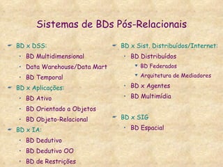 Sistemas de BDs Pós-Relacionais BD x DSS: BD Multidimensional Data Warehouse/Data Mart  BD Temporal BD x Aplicações: BD Ativo BD Orientado a Objetos  BD Objeto-Relacional BD x IA: BD Dedutivo  BD Dedutivo OO BD de Restrições BD x Sist. Distribuídos/Internet: BD Distribuídos BD Federados Arquitetura de Mediadores  BD x Agentes  BD Multimídia  BD x SIG BD Espacial 