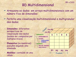 BD Multidimensional Dimensões:  diferentes perspectivas de visualização dos dados (podem ser compostas por múltiplos níveis) Elementos  (ou membros): posições segundo uma dimensão Medidas : conteúdo de uma célula Armazena os dados  em arrays multidimensionais com um número fixo de dimensões Permite uma visualização multidimensional e multigranular dos dados Tempo Produto P1 P2 P3 P4 Jan./99 Fev./99 BD x DSS 5 1 6 8 FORTALEZA SOBRAL NORDESTE CEARÁ SUDESTE  RIO DE JANEIRO PERNAMBUCO SÃO PAULO ... 