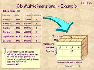 BD Multidimensional - Exemplo Loja 5 1 6 8 3 Produto Tempo Impressora MW PCC Tabela relacional BD x DSS Jan/99 Fev/99 Mar/99 Abr/99 Monitor Scanner 5 Obter respostas a questões típicas de análise dos negócios de uma empresa geralmente requer a visualização dos dados segundo diferentes perspectivas Produto Loja Unidades Tempo Monitor Monitor Monitor Monitor Impressora Scanner MW MW MW MW PCC MW Jan/99 5 1 8 6 5 3 Abr/99 Fev/99 Fev/99 Mar/99 Mar/99 