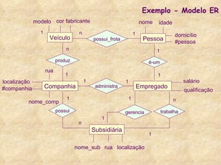 Companhia Subsidiária Pessoa Empregado nome_comp localização #companhia qualificação salário nome idade domicílio Veículo produz é-um modelo fabricante cor Exemplo - Modelo ER possui administra trabalha rua gerencia possui_frota #pessoa 1 1 1 1 n 1 1 n n 1 n 1 1 1 1 nome_sub rua localização 