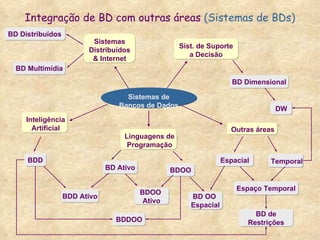 Integração de BD com outras áreas  (Sistemas de BDs) Sistemas de Bancos de Dados Sist. de Suporte  a Decisão Outras áreas Linguagens de Programação Inteligência Artificial Sistemas Distribuídos  & Internet Temporal Espacial Espaço Temporal BD Multimídia BD Dimensional DW  BD Distribuídos BDOO BDDOO BD Ativo BDD BDD Ativo BDOO  Ativo BD de Restrições BD OO  Espacial 