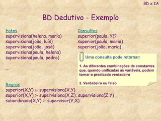 BD Dedutivo - Exemplo Fatos supervisiona(helena, maria) supervisiona(joão, luís) supervisiona(joão, josé) supervisiona(paula, helena)  supervisiona(paula, pedro) ... Regras superior(X,Y) :- supervisiona(X,Y) superior(X,Y) :- supervisiona(X,Z), supervisiona(Z,Y) subordinado(X,Y) :- supervisor(Y,X) Consultas superior(paula, Y)? superior(paula, maria) superior(joão, maria) BD x IA Uma consulta pode retornar: 1. As diferentes combinações de constantes que, quando unificadas às variáveis, podem tornar o predicado verdadeiro 2. Verdadeiro ou falso 