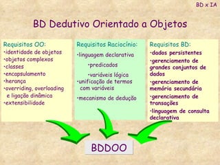 BD Dedutivo Orientado a Objetos BD x IA Requisitos OO: identidade de objetos objetos complexos classes encapsulamento herança overriding, overloading  e ligação dinâmica extensibilidade Requisitos Raciocínio: linguagem declarativa predicados variáveis lógica unificação de termos  com variáveis mecanismo de dedução Requisitos BD: dados persistentes gerenciamento de grandes conjuntos de dados gerenciamento de memória secundária gerenciamento de transações linguagem de consulta declarativa BDDOO 
