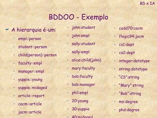 BDDOO - Exemplo A hierarquia é-um: empl::person student::person child(person)::person faculty::empl manager::empl yuppie::young yuppie::midaged article::report cacm::article jacm::article john:student john:empl sally:student sally:empl alice:child(john) mary:faculty bob:faculty bob:manager phil:empl 20:young 30:yuppie 40:midaged codd70:cacm flogic94:jacm cs1:dept cs2:dept integer:datatype string:datatype “ CS”:string “ Mary”:string “ Bob”:string ms:degree phd:degree BD x IA 