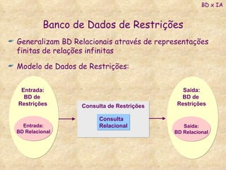 Banco de Dados de Restrições Generalizam BD Relacionais através de representações finitas de relações infinitas Modelo de Dados de Restrições: BD x IA Entrada: BD Relacional Entrada: BD de  Restrições Saída: BD Relacional Saída: BD de  Restrições Consulta de Restrições Consulta  Relacional 