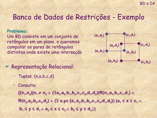 Banco de Dados de Restrições - Exemplo Representação Relacional: Tuplas: (n,a,b,c,d) Consulta:  {(n 1 ,n 2 )|n 1     n 2     (  a 1 ,a 2 ,b 1 ,b 2 ,c 1 ,c 2 ,d 1 ,d 2 )(R(n 1 ,a 1 ,b 1 ,c 1 ,d 1 )    R(n 2 ,a 2 ,b 2 ,c 2 ,d 2 )    (   x,y  {a 1 ,a 2 ,b 1 ,b 2 ,c 1 ,c 2 ,d 1 ,d 2 }) (a 1     x    c 1      b 1     y    d 1    a 2     x    c 2    b 2     y    d 2 ))} BD x IA Problema: Um BD consiste em um conjunto de retângulos em um plano, e queremos computar os pares de retângulos distintos onde existe uma interseção (a 1 ,d 1 ) (c 1 ,d 1 ) (a 1 ,b 1 ) (c 1 ,b 1 ) (a 2 ,d 2 ) (c 2 ,d 2 ) (a 2 ,b 2 ) (c 2 ,b 2 ) 