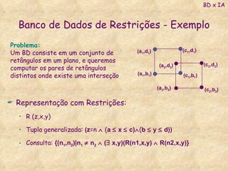 Banco de Dados de Restrições - Exemplo Representação com Restrições: R (z,x,y) Tupla generalizada:  (z =n    ( a    x    c)  ( b    y    d)) Consulta:  {(n 1 ,n 2 )|n 1     n 2     (   x,y)(R(n1,x,y)    R(n2,x,y)} BD x IA Problema: Um BD consiste em um conjunto de retângulos em um plano, e queremos computar os pares de retângulos distintos onde existe uma interseção (a 1 ,d 1 ) (c 1 ,d 1 ) (a 1 ,b 1 ) (c 1 ,b 1 ) (a 2 ,d 2 ) (c 2 ,d 2 ) (a 2 ,b 2 ) (c 2 ,b 2 ) 
