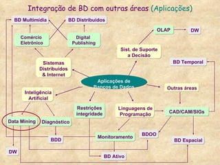 Integração de BD com outras áreas  (Aplicações) Linguagens de Programação Inteligência Artificial Sist. de Suporte  a Decisão Outras áreas Sistemas Distribuídos  & Internet Aplicações de Bancos de Dados BD Espacial DW BDOO BD Distribuídos BD Temporal BD Multimídia DW BDD BD Ativo Comércio  Eletrônico OLAP Monitoramento Digital  Publishing Restrições integridade Diagnóstico Data Mining CAD/CAM/SIGs 