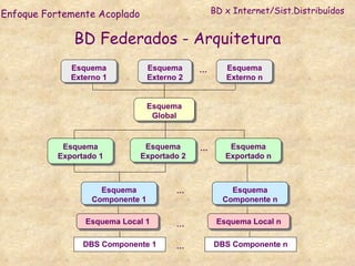 BD Federados - Arquitetura Esquema Exportado 1 Esquema Exportado 2 Esquema Exportado n Esquema Componente 1 Esquema Componente n Esquema Externo 1 Esquema Externo 2 Esquema Externo n Esquema Local 1 Esquema Local n DBS Componente 1 DBS Componente n … … … … … BD x Internet/Sist.Distribuídos Enfoque Fortemente Acoplado Esquema Global 