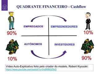 QUADRANTE FINANCEIRO - Cashflow
Vídeo Auto-Explicativo feito pelo criador do modelo, Robert Kiyosaki:
https://www.youtube.com/watch?v=0rqfMRGZlhQ
 