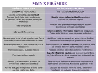 PIRÂMIDE FINANCEIRA BINÁRIO HÍBRIDO MONAVIE
SISTEMA DE HIERARQUIA SISTEMA DE MERITOCRACIA
Modelo comercial não-sustentável
Permuta de dinheiro pelo recrutamento
de pessoas para o esquema de transações
financeiras
Modelo comercial sustentável baseado em
produtos de consumo regular.
Não tem produto
Produtos tem qualidade comprovada por estudos
científicos e fórmulas patenteadas
Não tem CNPJ, é crime
Empresa sólida, informações disponíveis e regulares.
Possui sede física em todos os países onde atua.
Sempre quem entra primeiro ganha mais. Só os
inventores/primeiros associados tem sucesso
As últimas pessoas que entram tem a chance de obter
rendimentos maiores que os que entraram antes
Renda depende só do recrutamento de novos
“associados”
Renda baseada na rede de consumo dos produtos, além
da entrada de novos consumidores e venda
Promessas vagas, sucesso distante Pessoas próximas obtendo excelentes rendimentos
Pouco ou nenhum suporte
Suporte integral da equipe para o desenvolvimento no
negócio. além do apoio da empresa com treinamentos e
eventos.
Sistema quebra quando o aumento de
investidores se torna insustentável
Diversos tipos de bônus sustentam os rendimentos e
estimulam o crescimento. Não existe quebra de rede.
Não há dedução de impostos, é crime penal
previsto nos termos da lei.
Dedução de Impostos retido na fonte, totalmente
legalizado em todos os órgãos competentes.
MMN X PIRÂMIDE
 