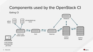 POSS 2015
Components used by the OpenStack CI
11
Gating CI
Local changes
submitted with
git-review
Gerrit code
review system
git.openstack.org
mirror
github
mirror
Zuul Gearman
Jenkins
servers
Nodepool
Jenkins
slaves
 