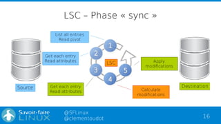 16
@SFLinux
@clementoudot
LSC – Phase « sync »
 