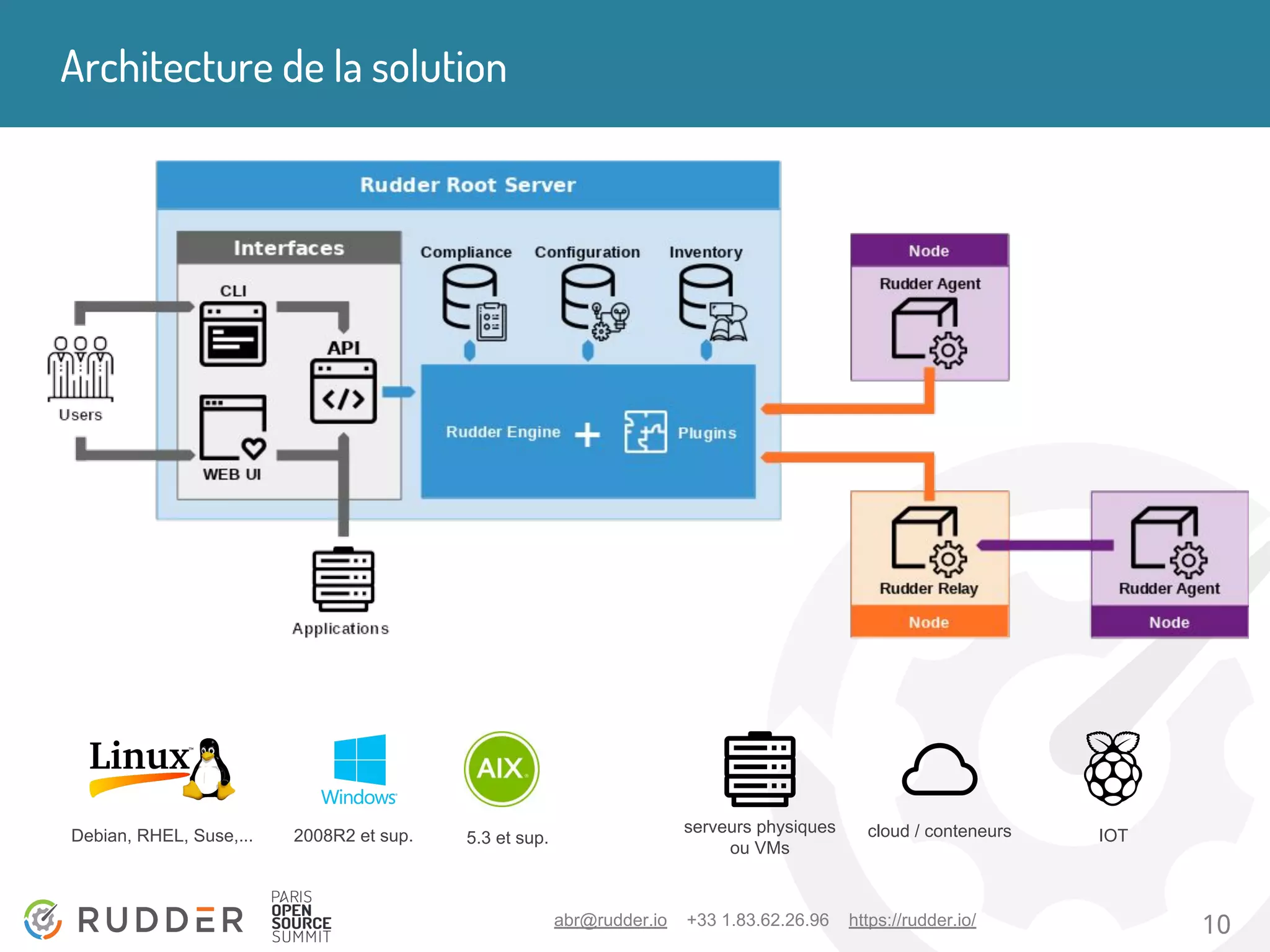 abr@rudder.io +33 1.83.62.26.96 https://rudder.io/ 10
Architecture de la solution
Debian, RHEL, Suse,... 2008R2 et sup. 5.3 et sup.
serveurs physiques
ou VMs
cloud / conteneurs IOT
 
