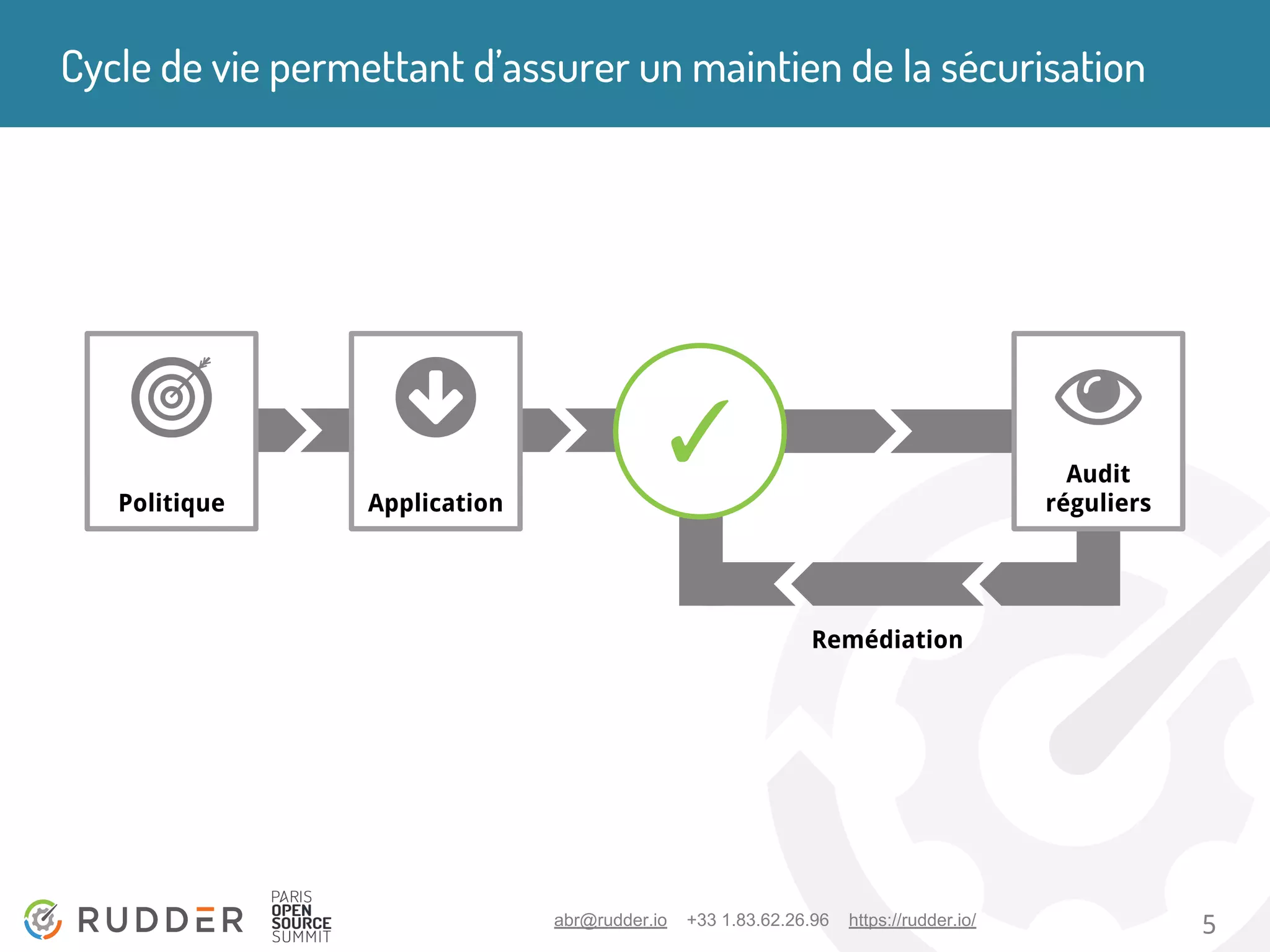 abr@rudder.io +33 1.83.62.26.96 https://rudder.io/ 5
Cycle de vie permettant d’assurer un maintien de la sécurisation
Politique Application
✓ Audit
réguliers
Remédiation
 