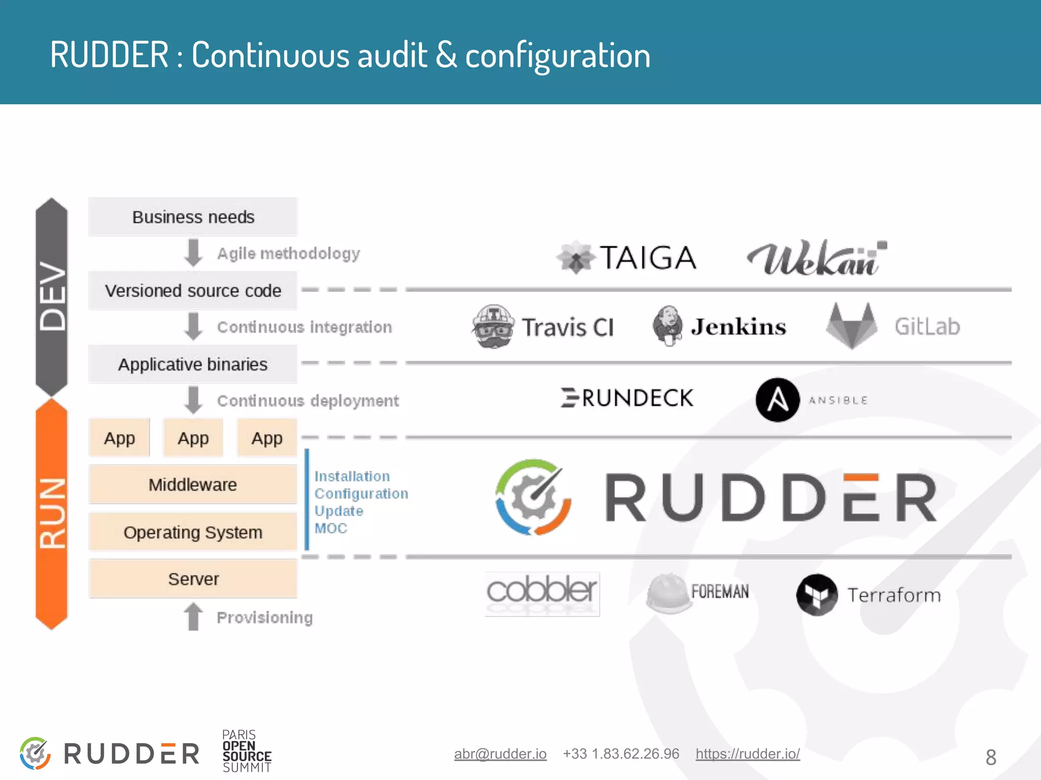 abr@rudder.io +33 1.83.62.26.96 https://rudder.io/ 8
RUDDER : Continuous audit & configuration
 