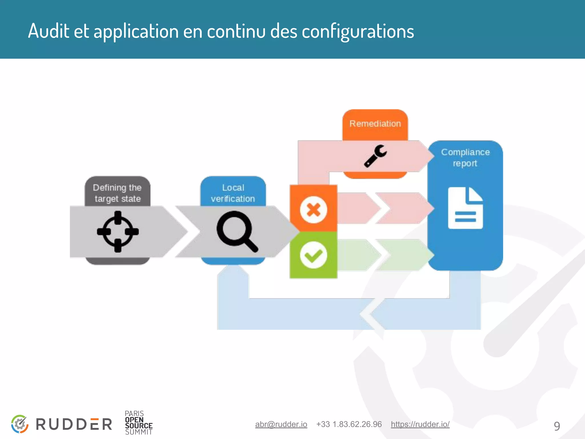 abr@rudder.io +33 1.83.62.26.96 https://rudder.io/ 9
Audit et application en continu des configurations
 