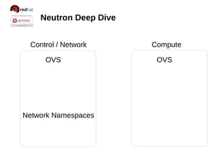 Neutron Deep Dive
Control / Network Compute
OVS OVS
Network Namespaces
 