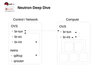 Neutron Deep Dive
Control / Network Compute
OVS
● br-tun
● br-ex
● br-int
netns
● qdhcp
● qrouter
OVS
● br-tun
● br-int
 