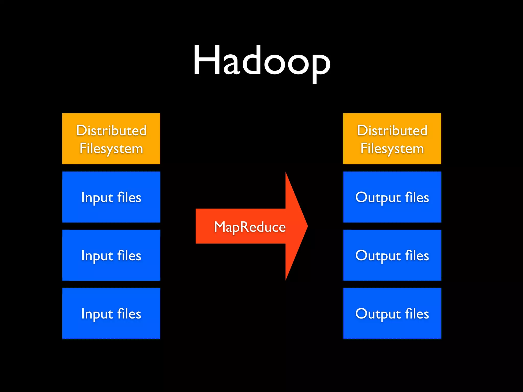 Hadoop
Distributed               Distributed
Filesystem                Filesystem


Input ﬁles                Output ﬁles
              MapReduce
Input ﬁles                Output ﬁles


Input ﬁles                Output ﬁles
 