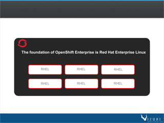 The foundation of OpenShift Enterprise is Red Hat Enterprise Linux
RHEL RHELRHEL
RHEL RHEL RHEL
 