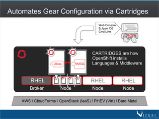Automates Gear Configuration via Cartridges
RHEL RHEL
CARTRIDGES are how
OpenShift installs
Languages & Middleware
Web Console
Eclipse IDE
Cmd Line
Broker Node Node Node
RHEL
AWS / CloudForms / OpenStack (IaaS) / RHEV (Virt) / Bare Metal
JBoss MySQL
 
