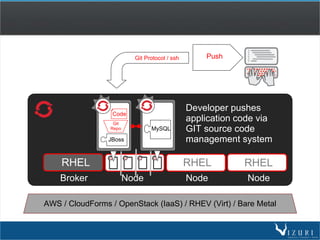 RHEL RHEL
Developer pushes
application code via
GIT source code
management system
Git Protocol / ssh
Broker Node Node Node
RHEL
Push
AWS / CloudForms / OpenStack (IaaS) / RHEV (Virt) / Bare Metal
JBoss
Code
Git
Repo MySQL
 