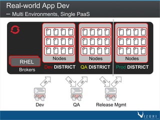 Real-world App Dev
– Multi Environments, Single PaaS
Brokers
Nodes
RHEL
Dev DISTRICT
Nodes
QA DISTRICT
Nodes
Prod DISTRICT
Dev QA Release Mgmt
 