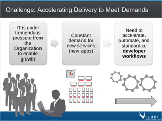 Challenge: Accelerating Delivery to Meet Demands
 
