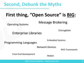 Second, Debunk the Myths
3Open Source Systems – www.ossys.com
First thing, “Open Source” is BIG:
Operating Systems
Enterprise Libraries
Message Brokering
Encryption
Embedded Systems
Programming Languages
Front-End Development
MVC Frameworks
Network Devices
Mobile
 