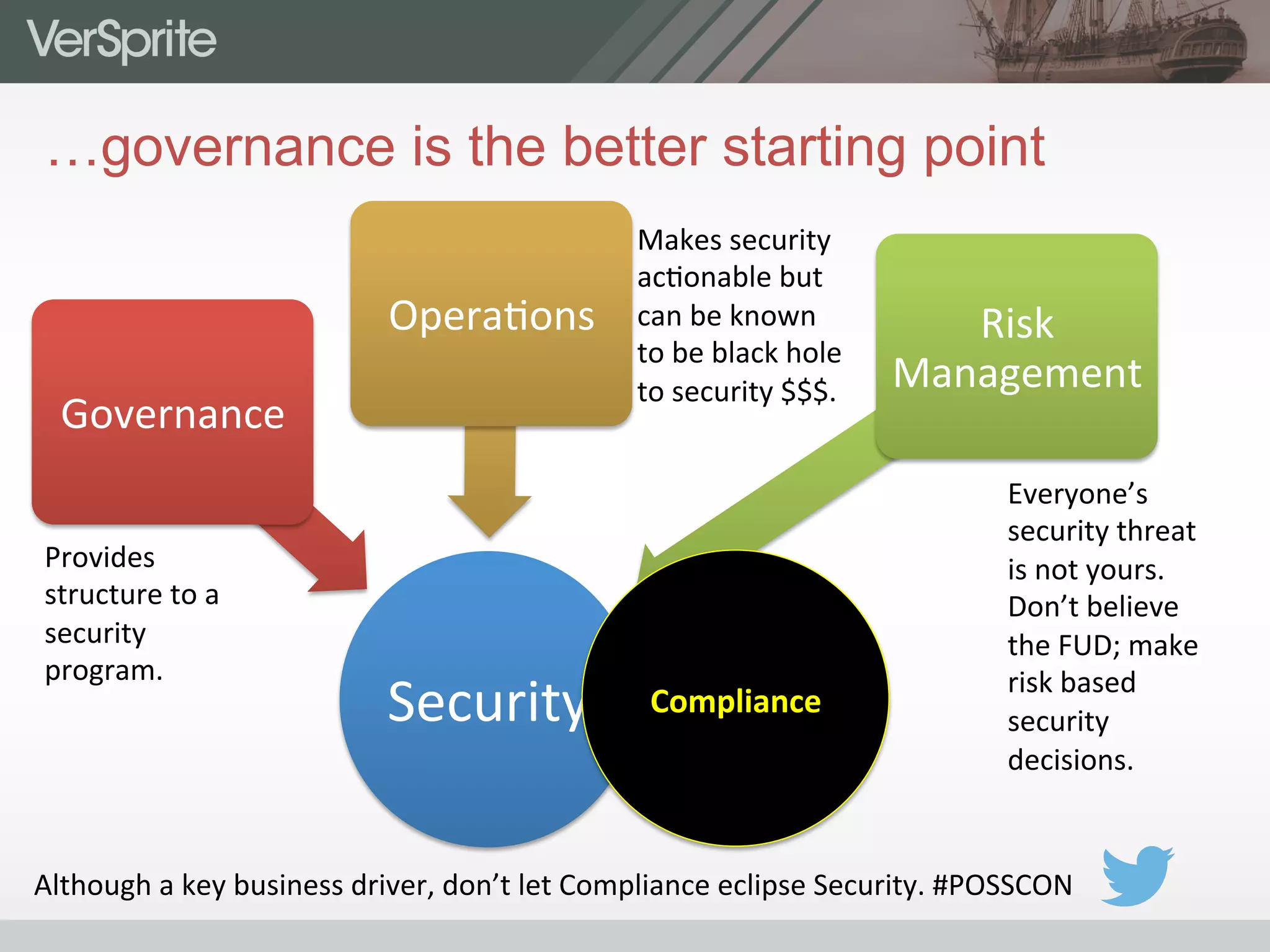 …governance is the better starting point
Security	
  
Governance	
  
Opera0ons	
   Risk	
  
Management	
  
Compliance	
  
Although	
  a	
  key	
  business	
  driver,	
  don’t	
  let	
  Compliance	
  eclipse	
  Security.	
  #POSSCON	
  
Provides	
  
structure	
  to	
  a	
  
security	
  
program.	
  
Makes	
  security	
  
ac0onable	
  but	
  
can	
  be	
  known	
  
to	
  be	
  black	
  hole	
  
to	
  security	
  $$$.	
  	
  
Everyone’s	
  
security	
  threat	
  
is	
  not	
  yours.	
  	
  
Don’t	
  believe	
  
the	
  FUD;	
  make	
  
risk	
  based	
  
security	
  
decisions.	
  
 