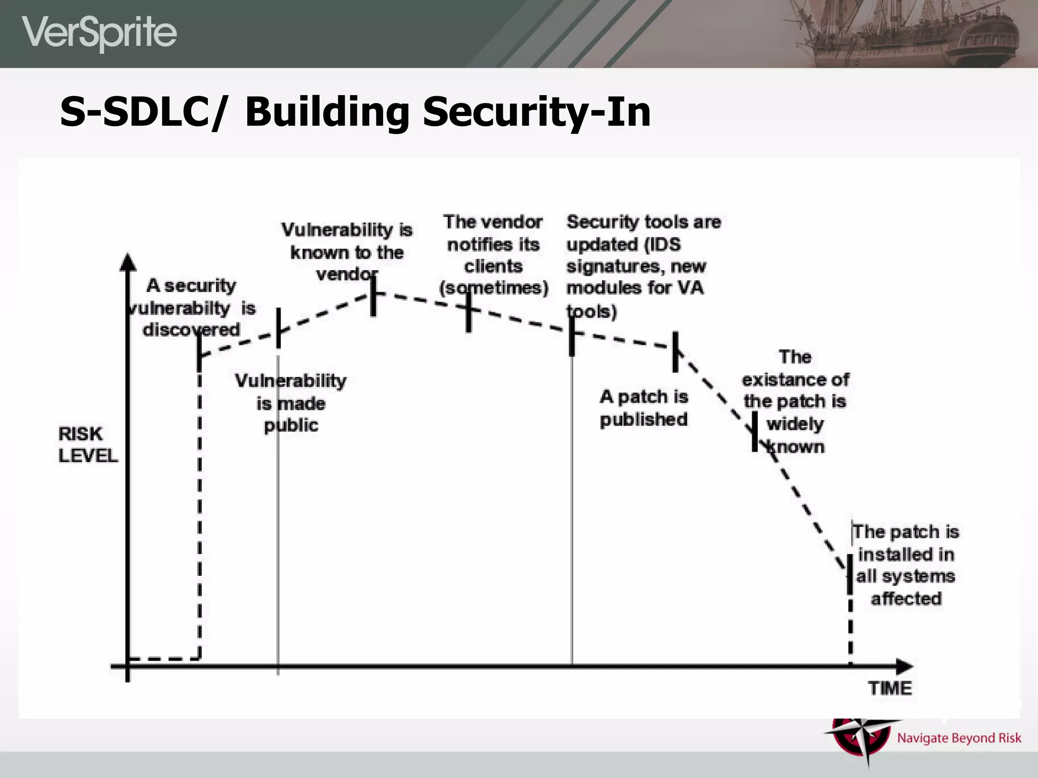 S-SDLC/ Building Security-In
 