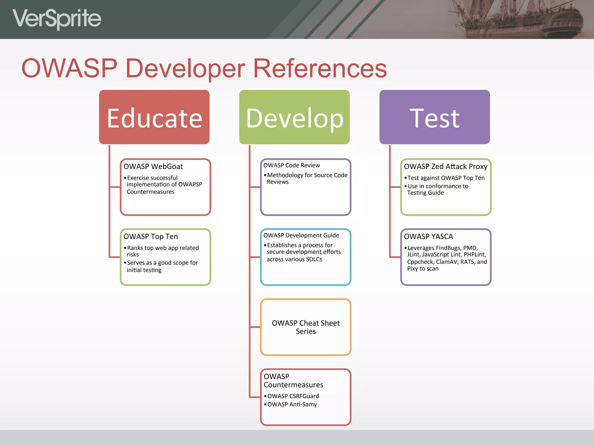 OWASP Developer References
Educate	
  
OWASP	
  WebGoat	
  
• Exercise	
  successful	
  
implementa0on	
  of	
  OWAPSP	
  
Countermeasures	
  
OWASP	
  Top	
  Ten	
  
• Ranks	
  top	
  web	
  app	
  related	
  
risks	
  
• Serves	
  as	
  a	
  good	
  scope	
  for	
  
ini0al	
  tes0ng	
  
Develop	
  
OWASP	
  Code	
  Review	
  
• Methodology	
  for	
  Source	
  Code	
  
Reviews	
  
OWASP	
  Development	
  Guide	
  
• Establishes	
  a	
  process	
  for	
  
secure	
  development	
  eﬀorts	
  
across	
  various	
  SDLCs	
  
OWASP	
  Cheat	
  Sheet	
  
Series	
  
OWASP	
  
Countermeasures	
  
• OWASP	
  CSRFGuard	
  
• OWASP	
  An0-­‐Samy	
  
Test	
  
OWASP	
  Zed	
  A9ack	
  Proxy	
  
• Test	
  against	
  OWASP	
  Top	
  Ten	
  
• Use	
  in	
  conformance	
  to	
  
Tes0ng	
  Guide	
  
OWASP	
  YASCA	
  
• Leverages	
  FindBugs,	
  PMD,	
  
JLint,	
  JavaScript	
  Lint,	
  PHPLint,	
  
Cppcheck,	
  ClamAV,	
  RATS,	
  and	
  
Pixy	
  to	
  scan	
  
 