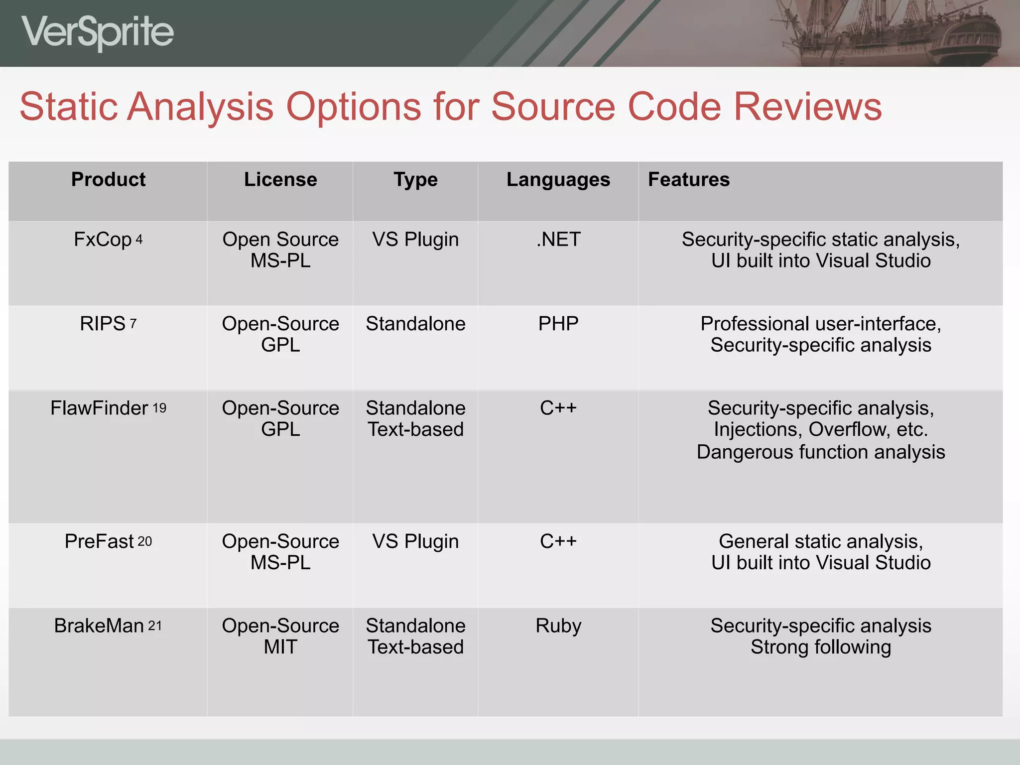 Static Analysis Options for Source Code Reviews
Product License Type Languages Features
FxCop 4 Open Source
MS-PL
VS Plugin .NET Security-specific static analysis,
UI built into Visual Studio
RIPS 7 Open-Source
GPL
Standalone PHP Professional user-interface,
Security-specific analysis
FlawFinder 19 Open-Source
GPL
Standalone
Text-based
C++ Security-specific analysis,
Injections, Overflow, etc.
Dangerous function analysis
PreFast 20 Open-Source
MS-PL
VS Plugin C++ General static analysis,
UI built into Visual Studio
BrakeMan 21 Open-Source
MIT
Standalone
Text-based
Ruby Security-specific analysis
Strong following
 