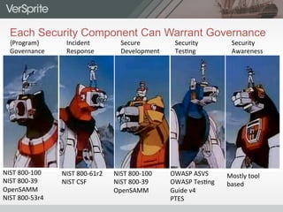 Each Security Component Can Warrant Governance
{Program}	
  
Governance	
  
Incident	
  
Response	
  
Secure	
  
Development	
  
Security	
  
Tes0ng	
  
Security	
  
Awareness	
  
NIST	
  800-­‐100	
  
NIST	
  800-­‐39	
  
OpenSAMM	
  
NIST	
  800-­‐53r4	
  
NIST	
  800-­‐61r2	
  
NIST	
  CSF	
  
	
  
NIST	
  800-­‐100	
  
NIST	
  800-­‐39	
  
OpenSAMM	
  
OWASP	
  ASVS	
  
OWASP	
  Tes0ng	
  
Guide	
  v4	
  
PTES	
  
Mostly	
  tool	
  
based	
  
 