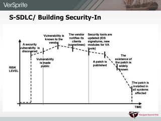 S-SDLC/ Building Security-In
 