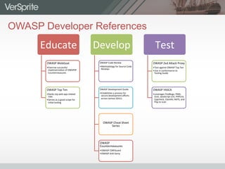 OWASP Developer References
Educate	
  
OWASP	
  WebGoat	
  
• Exercise	
  successful	
  
implementa0on	
  of	
  OWAPSP	
  
Countermeasures	
  
OWASP	
  Top	
  Ten	
  
• Ranks	
  top	
  web	
  app	
  related	
  
risks	
  
• Serves	
  as	
  a	
  good	
  scope	
  for	
  
ini0al	
  tes0ng	
  
Develop	
  
OWASP	
  Code	
  Review	
  
• Methodology	
  for	
  Source	
  Code	
  
Reviews	
  
OWASP	
  Development	
  Guide	
  
• Establishes	
  a	
  process	
  for	
  
secure	
  development	
  eﬀorts	
  
across	
  various	
  SDLCs	
  
OWASP	
  Cheat	
  Sheet	
  
Series	
  
OWASP	
  
Countermeasures	
  
• OWASP	
  CSRFGuard	
  
• OWASP	
  An0-­‐Samy	
  
Test	
  
OWASP	
  Zed	
  A9ack	
  Proxy	
  
• Test	
  against	
  OWASP	
  Top	
  Ten	
  
• Use	
  in	
  conformance	
  to	
  
Tes0ng	
  Guide	
  
OWASP	
  YASCA	
  
• Leverages	
  FindBugs,	
  PMD,	
  
JLint,	
  JavaScript	
  Lint,	
  PHPLint,	
  
Cppcheck,	
  ClamAV,	
  RATS,	
  and	
  
Pixy	
  to	
  scan	
  
 