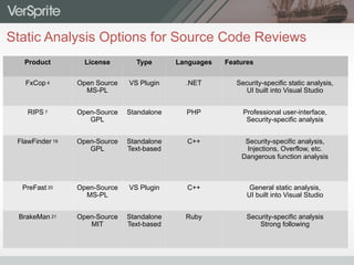 Static Analysis Options for Source Code Reviews
Product License Type Languages Features
FxCop 4 Open Source
MS-PL
VS Plugin .NET Security-specific static analysis,
UI built into Visual Studio
RIPS 7 Open-Source
GPL
Standalone PHP Professional user-interface,
Security-specific analysis
FlawFinder 19 Open-Source
GPL
Standalone
Text-based
C++ Security-specific analysis,
Injections, Overflow, etc.
Dangerous function analysis
PreFast 20 Open-Source
MS-PL
VS Plugin C++ General static analysis,
UI built into Visual Studio
BrakeMan 21 Open-Source
MIT
Standalone
Text-based
Ruby Security-specific analysis
Strong following
 