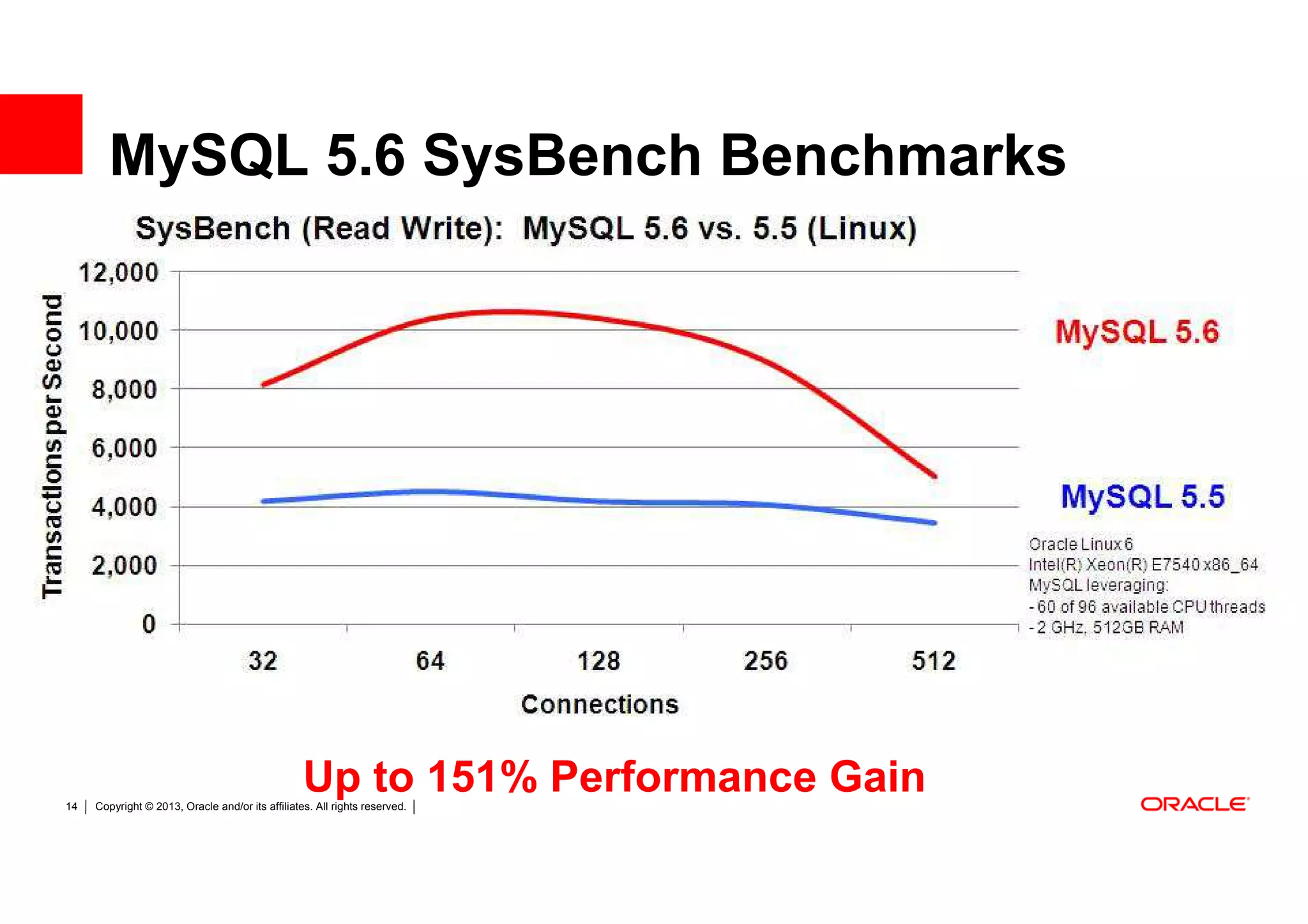 MySQL 5.6 SysBench Benchmarks


                                                                                MySQL 5.6




                                                                                MySQL 5.5




14
                                                  Up to 151% Performance Gain
     Copyright © 2013, Oracle and/or its affiliates. All rights reserved.
 
