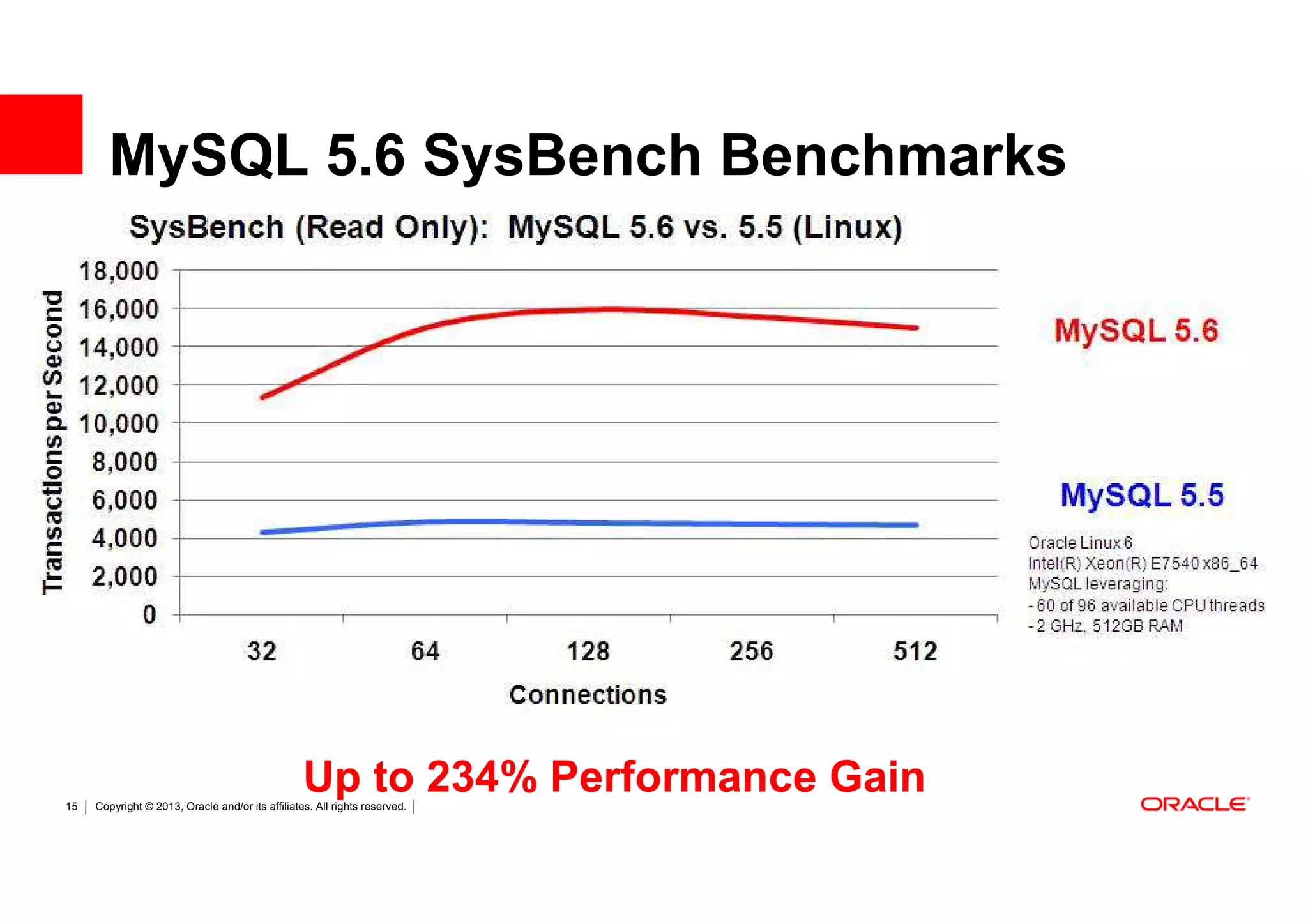 MySQL 5.6 SysBench Benchmarks


                                                                                MySQL 5.6




                                                                                MySQL 5.5




15
                                                  Up to 234% Performance Gain
     Copyright © 2013, Oracle and/or its affiliates. All rights reserved.
 