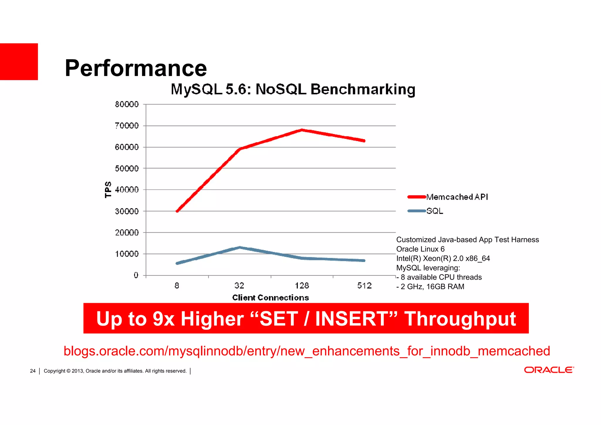 Performance




                                                                            Customized Java-based App Test Harness
                                                                            Oracle Linux 6
                                                                            Intel(R) Xeon(R) 2.0 x86_64
                                                                            MySQL leveraging:
                                                                            - 8 available CPU threads
                                                                            - 2 GHz, 16GB RAM



                             Up to 9x Higher “SET / INSERT” Throughput
              blogs.oracle.com/mysqlinnodb/entry/new_enhancements_for_innodb_memcached
24   Copyright © 2013, Oracle and/or its affiliates. All rights reserved.
 