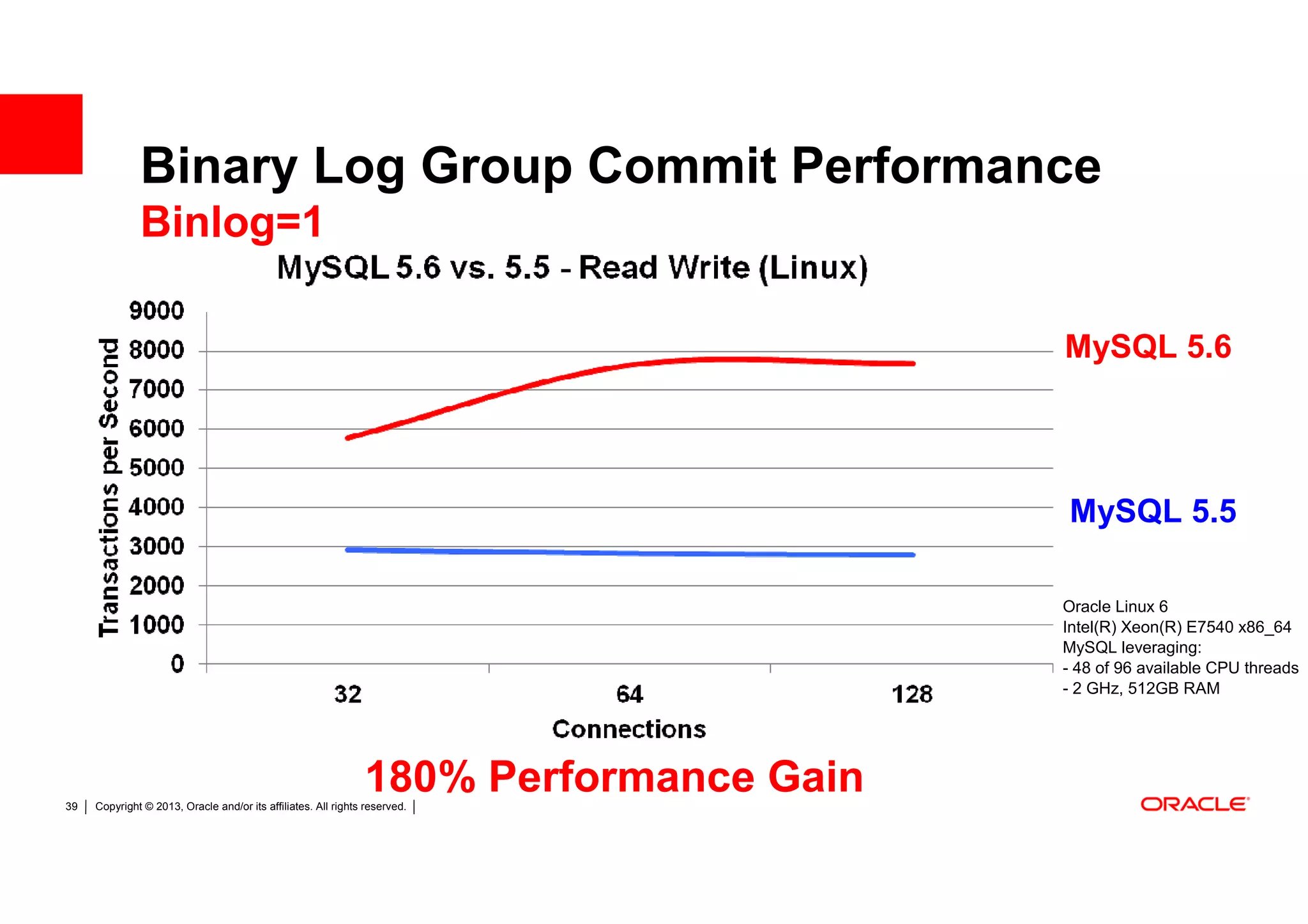 Binary Log Group Commit Performance
              Binlog=1

                                                                                       MySQL 5.6




                                                                                       MySQL 5.5

                                                                                       Oracle Linux 6
                                                                                       Intel(R) Xeon(R) E7540 x86_64
                                                                                       MySQL leveraging:
                                                                                       - 48 of 96 available CPU threads
                                                                                       - 2 GHz, 512GB RAM




39
                                                               180% Performance Gain
     Copyright © 2013, Oracle and/or its affiliates. All rights reserved.
 