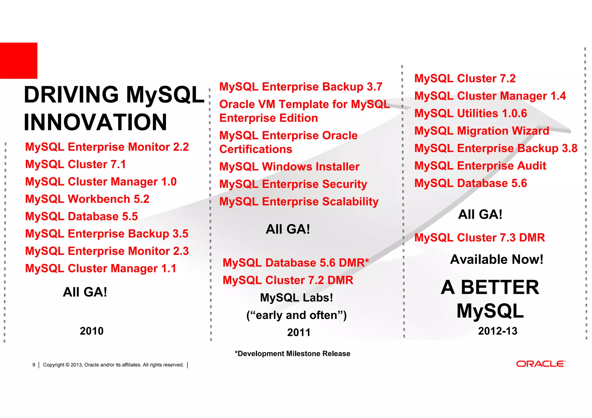 MySQL Cluster 7.2
                                                                            MySQL Enterprise Backup 3.7
DRIVING MySQL                                                               Oracle VM Template for MySQL
                                                                                                               MySQL Cluster Manager 1.4
                                                                            Enterprise Edition                 MySQL Utilities 1.0.6
INNOVATION                                                                  MySQL Enterprise Oracle            MySQL Migration Wizard
MySQL Enterprise Monitor 2.2                                                Certifications                     MySQL Enterprise Backup 3.8
MySQL Cluster 7.1                                                           MySQL Windows Installer            MySQL Enterprise Audit
MySQL Cluster Manager 1.0                                                   MySQL Enterprise Security          MySQL Database 5.6
MySQL Workbench 5.2                                                         MySQL Enterprise Scalability
MySQL Database 5.5                                                                                                     All GA!
MySQL Enterprise Backup 3.5                                                           All GA!
                                                                                                               MySQL Cluster 7.3 DMR
MySQL Enterprise Monitor 2.3
                                                                            MySQL Database 5.6 DMR*                  Available Now!
MySQL Cluster Manager 1.1
                                                                            MySQL Cluster 7.2 DMR
              All GA!                                                               MySQL Labs!
                                                                                                                   A BETTER
                                                                                (“early and often”)                 MySQL
                      2010                                                                 2011                           2012-13

                                                                              *Development Milestone Release
 9   Copyright © 2013, Oracle and/or its affiliates. All rights reserved.
 