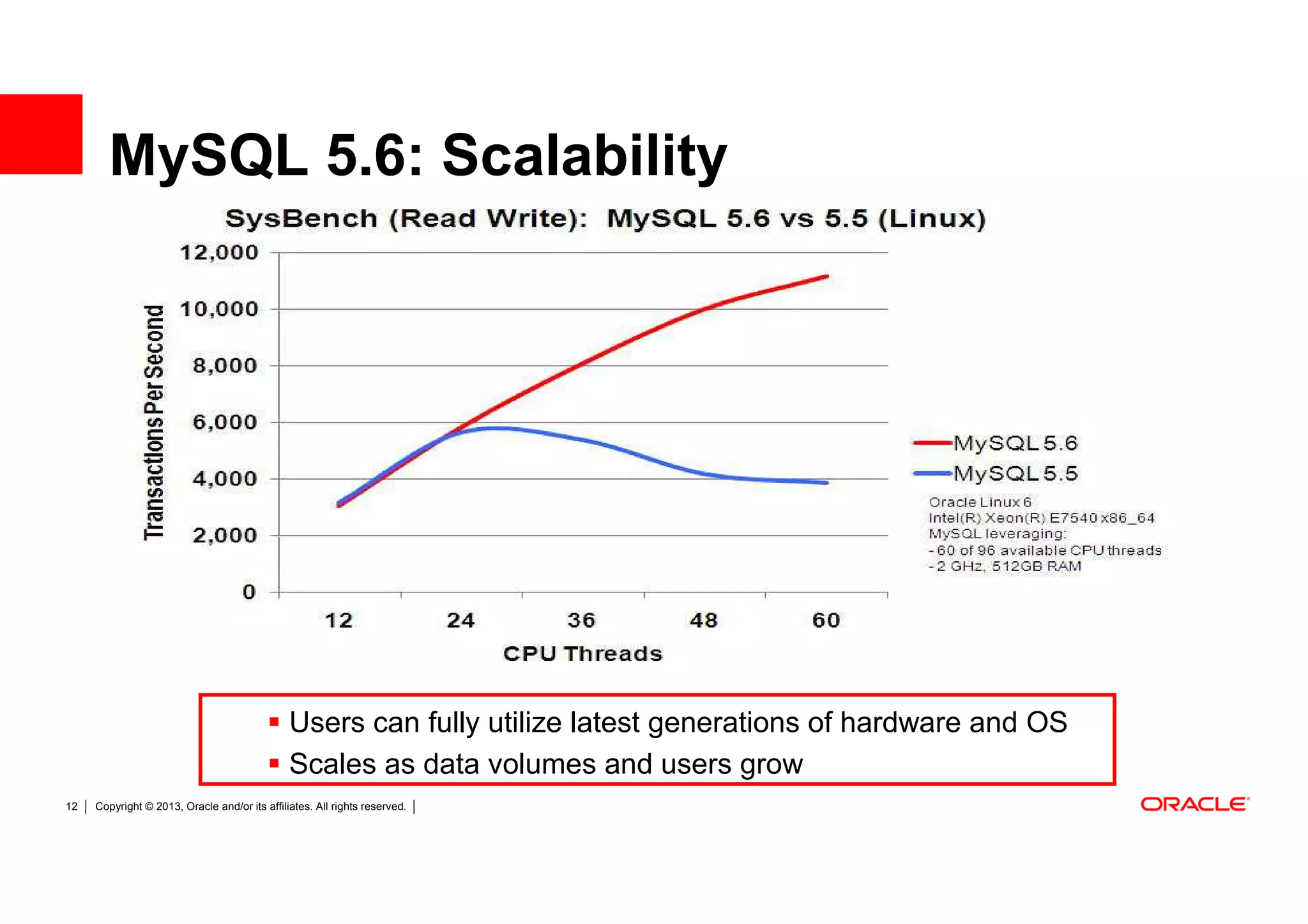 MySQL 5.6: Scalability




                                               Users can fully utilize latest generations of hardware and OS
                                               Scales as data volumes and users grow
12   Copyright © 2013, Oracle and/or its affiliates. All rights reserved.
 