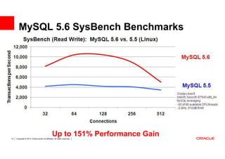 MySQL 5.6 SysBench Benchmarks


                                                                                MySQL 5.6




                                                                                MySQL 5.5




14
                                                  Up to 151% Performance Gain
     Copyright © 2013, Oracle and/or its affiliates. All rights reserved.
 